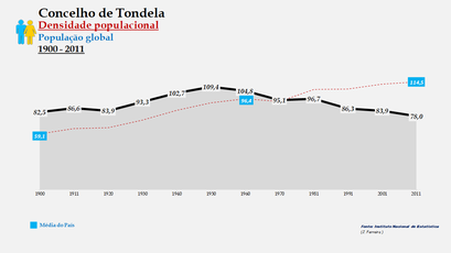 Tondela – Densidade populacional (global)