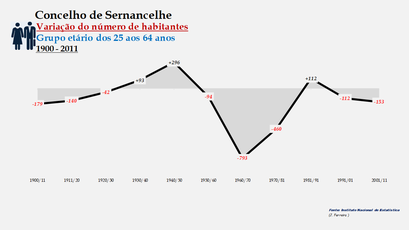 Sernancelhe - Variação do número de habitantes (25-64 anos)