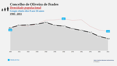 Oliveira de Frades – Densidade populacional (0-14 anos)
