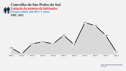 São Pedro do Sul - Variação do número de habitantes (65 e + anos) 