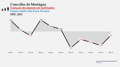 Mortágua - Variação do número de habitantes (0-14 anos) 