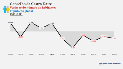 Castro Daire - Variação do número de habitantes (global) 