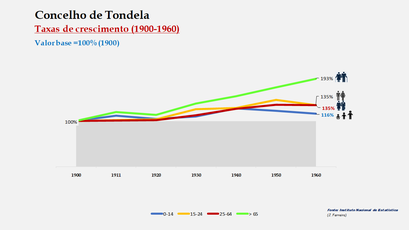 Tondela – Crescimento da população no período de 1900 a 1960 