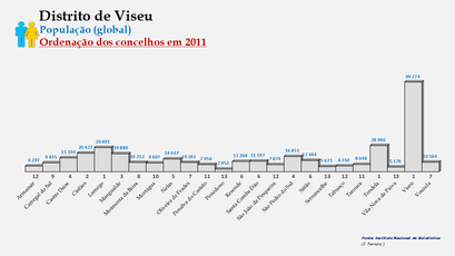 Distrito de Viseu - Número de habitantes dos concelhos em 2011 (global)