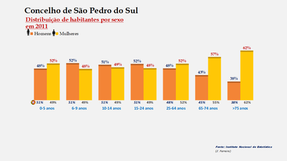 São Pedro do Sul - Percentual de habitantes por sexo em cada grupo de idades 