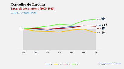 Tarouca – Crescimento da população no período de 1900 a 1960 