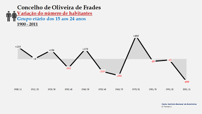 Oliveira de Frades - Variação do número de habitantes (15-24 anos)