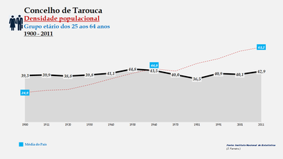 Tarouca - Densidade populacional (25-64 anos)