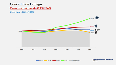 Lamego – Crescimento da população no período de 1900 a 1960 