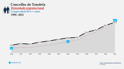 Tondela - Densidade populacional (65 e + anos)