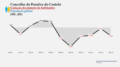 Penalva do Castelo - Variação do número de habitantes (global) 