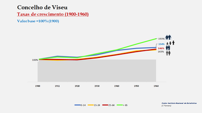 Viseu – Crescimento da população no período de 1900 a 1960 
