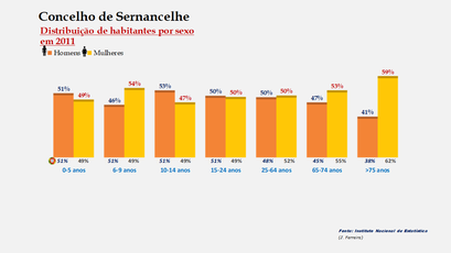 Sernancelhe - Percentual de habitantes por sexo em cada grupo de idades 