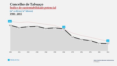Tabuaço - Evolução do índice de sustentabilidade potencial