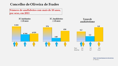 Oliveira de Frades - Número de analfabetos e taxas de analfabetismo