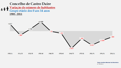 Castro Daire - Variação do número de habitantes (0-14 anos) 