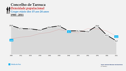 Tarouca - Densidade populacional (15-24 anos)