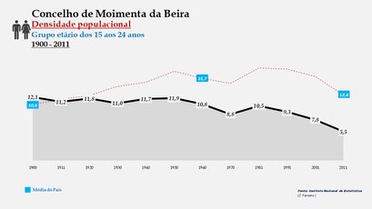 Moimenta da Beira - Densidade populacional (15-24 anos)