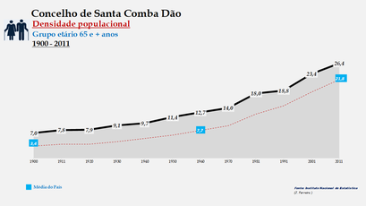 Santa Comba Dão - Densidade populacional (65 e + anos)