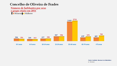 Oliveira de Frades - Número de habitantes por sexo em cada grupo de idades 