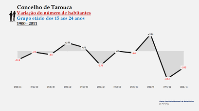 Tarouca - Variação do número de habitantes (15-24 anos)
