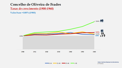 Oliveira de Frades – Crescimento da população no período de 1900 a 1960 