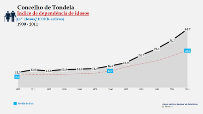 Tondela – Evolução do índice de dependência de idosos