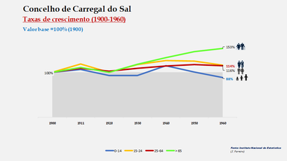 Carregal do Sal – Crescimento da população no período de 1900 a 1960 