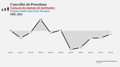Penedono - Variação do número de habitantes (0-14 anos) 