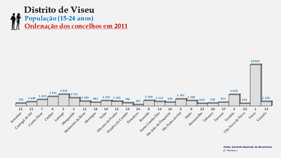 Distrito de Viseu - Número de habitantes dos concelhos em 2011 (15-24 anos)