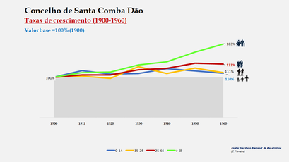 Santa Comba Dão – Crescimento da população no período de 1900 a 1960 