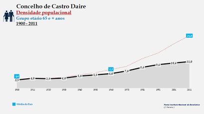 Castro Daire - Densidade populacional (65 e + anos)