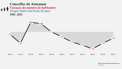 Armamar - Variação do número de habitantes (0-14 anos) 