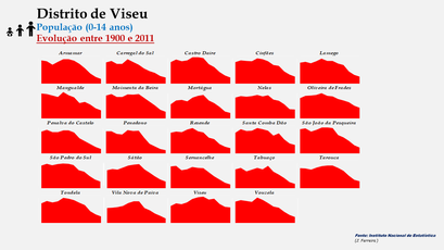 Distrito de Viseu - Evolução do número de habitantes dos concelhos entre 1900 e 2011 (0-14 anos)