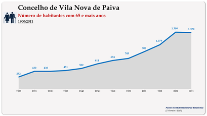 Concelho de Vila Nova de Paiva. Número de habitantes (65 e + anos)