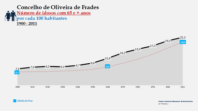 Oliveira de Frades - Evolução do grupo etário dos 65 e + anos 