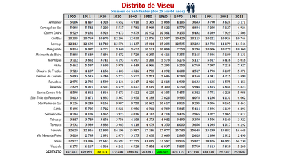 Distrito de Viseu - Evolução do número de habitantes dos concelhos entre 1864 e 2011 (25-64 anos)