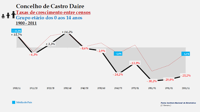 Castro Daire - Taxas de crescimento entre censos (0-14 anos) 