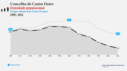 Castro Daire – Densidade populacional (0-14 anos)
