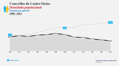 Castro Daire – Densidade populacional (global)