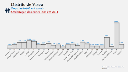 Distrito de Viseu - Número de habitantes dos concelhos em 2011 (65 e + anos)