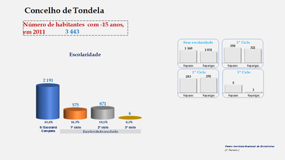 Tondela - Escolaridade da população com menos de 15 anos