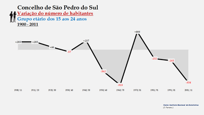 São Pedro do Sul - Variação do número de habitantes (15-24 anos)