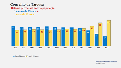 Tarouca – Crescimento comparado da população com + e – de 25 anos