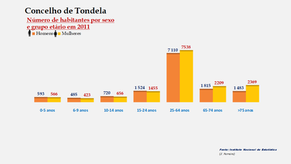 Tondela - Número de habitantes por sexo em cada grupo de idades 