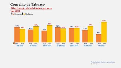 Tabuaço - Percentual de habitantes por sexo em cada grupo de idades 