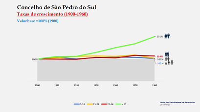 São Pedro do Sul – Crescimento da população no período de 1900 a 1960 