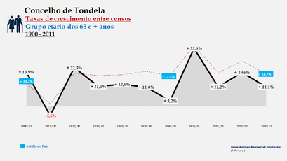 Tondela - Taxas de crescimento entre censos (65 e + anos) 