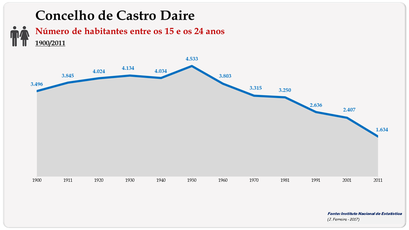 Concelho de Castro Daire. Número de habitantes (15-24 anos)