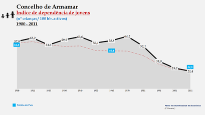 Armamar – Evolução do índice de dependência de jovens